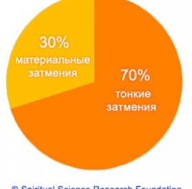 3_RUSS_eclipse pie chart