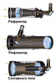 Основные типы телескопов